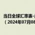 当日全球汇率表-最新人民币兑换蒙古图格里克汇率汇价查询（2024年07月08日）