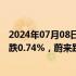 2024年07月08日快讯 港股开盘：两大指数低开，恒生指数跌0.74%，蔚来跌超4%