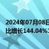 2024年07月08日快讯 中国船舶：预计上半年归母净利润同比增长144.04%171.16%