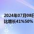 2024年07月08日快讯 紫金矿业：预计上半年归母净利润同比增长41%50%