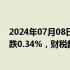 2024年07月08日快讯 A股开盘：三大指数低开，上证指数跌0.34%，财税数字化 Sora等概念走弱