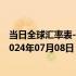 当日全球汇率表-最新人民币兑换牙买加元汇率汇价查询（2024年07月08日）