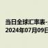 当日全球汇率表-最新人民币兑换东加勒比元汇率汇价查询（2024年07月09日）