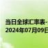 当日全球汇率表-最新人民币兑换肯尼亚先令汇率汇价查询（2024年07月09日）