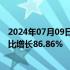 2024年07月09日快讯 江淮汽车：预计上半年归母净利润同比增长86.86%