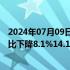 2024年07月09日快讯 中国神华：预计上半年归母净利润同比下降8.1%14.1%