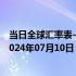 当日全球汇率表-最新人民币兑换新加坡元汇率汇价查询（2024年07月10日）