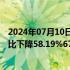 2024年07月10日快讯 长安汽车：预计上半年归母净利润同比下降58.19%67.33%