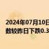 2024年07月10日快讯 中国稀土行业协会：今日稀土价格指数较昨日下跌0.3点