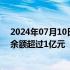 2024年07月10日快讯 截至7月9日，共有30只股票转融券余额超过1亿元