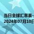 当日全球汇率表-最新人民币兑换玻利维亚诺汇率汇价查询（2024年07月10日）