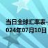 当日全球汇率表-最新人民币兑换老挝基普汇率汇价查询（2024年07月10日）