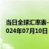 当日全球汇率表-最新人民币兑换古巴比索汇率汇价查询（2024年07月10日）