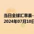 当日全球汇率表-最新人民币兑换莱索托洛蒂汇率汇价查询（2024年07月10日）