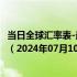 当日全球汇率表-最新人民币兑换所罗门群岛元汇率汇价查询（2024年07月10日）