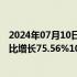 2024年07月10日快讯 浪潮信息：预计上半年归母净利润同比增长75.56%107.48%