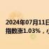 2024年07月11日快讯 港股开盘：两大指数高开，恒生科技指数涨1.03%，小鹏汽车涨超5%