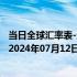 当日全球汇率表-最新人民币兑换菲律宾比索汇率汇价查询（2024年07月12日）