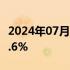 2024年07月12日快讯 美国6月PPI同比上升2.6%