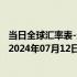 当日全球汇率表-最新人民币兑换萨摩亚塔拉汇率汇价查询（2024年07月12日）