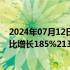 2024年07月12日快讯 京东方A：预计上半年归母净利润同比增长185%213%