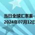 当日全球汇率表-最新人民币兑换不丹努扎姆汇率汇价查询（2024年07月12日）