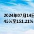 2024年07月14日快讯 台华新材：上半年净利同比预增118.45%至151.21%