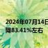 2024年07月14日快讯 汉商集团：预计上半年净利润同比下降83.41%左右