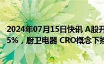 2024年07月15日快讯 A股开盘：三大指数低开，沪指跌0.25%，厨卫电器 CRO概念下挫