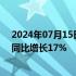 2024年07月15日快讯 高盛第二季度净营收127.3亿美元，同比增长17%