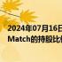 2024年07月16日快讯 激进投资者Starboard Value据悉在Match的持股比例超过6.5%