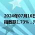 2024年07月16日快讯 港股午评：恒指跌1.37%，恒生科技指数跌1.73%，汽车零部件 医药 内险股走弱