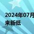 2024年07月17日快讯 美元指数创3月下旬以来新低