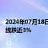 2024年07月18日快讯 国内期货主力合约多数下跌，集运欧线跌近3%