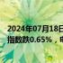 2024年07月18日快讯 港股午评：恒指涨0.21%，恒生科技指数跌0.65%，电信 内险股走强，汽车板块低迷