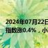 2024年07月22日快讯 港股开盘：两大指数高开，恒生科技指数涨0.4%，小鹏汽车涨近3%