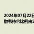 2024年07月22日快讯 比亚迪股份：巴菲特旗下伯克希尔哈撒韦持仓比例由5.06%降至4.94%