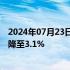 2024年07月23日快讯 广州地区部分银行下调首套房贷利率降至3.1%