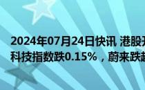 2024年07月24日快讯 港股开盘：两大指数小幅低开，恒生科技指数跌0.15%，蔚来跌超3%