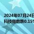 2024年07月24日快讯 港股开盘：两大指数小幅低开，恒生科技指数跌0.15%，蔚来跌超3%