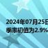 2024年07月25日快讯 美国第二季度核心PCE物价指数年化季率初值为2.9%