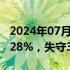 2024年07月25日快讯 日经225指数收盘跌3.28%，失守38000点