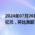 2024年07月26日快讯 150家期货公司6月实现净利润8.09亿元，环比涨超18%