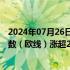 2024年07月26日快讯 国内商品期市开盘涨跌不一，集运指数（欧线）涨超2%