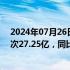 2024年07月26日快讯 文旅部：2024年上半年国内出游人次27.25亿，同比增长14.3%