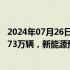 2024年07月26日快讯 乘联分会：7月狭义乘用车零售预计173万辆，新能源预计86万辆