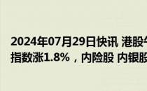 2024年07月29日快讯 港股午评：恒指涨1.82%，恒生科技指数涨1.8%，内险股 内银股走高，大众公用涨近40%