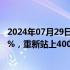 2024年07月29日快讯 集运欧线期货主力合约涨幅扩大至10%，重新站上4000点