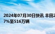 2024年07月30日快讯 丰田2024上半年全球销量同比下降4.7%至516万辆