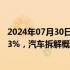 2024年07月30日快讯 A股开盘：三大指数低开，沪指跌0.23%，汽车拆解概念走强，轨交设备板块领跌